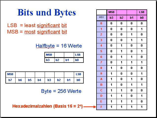 Bit byte. MSB LSB. MSB LSB bit. LSB vs MSB.