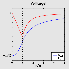 Vollkugel