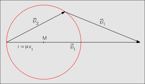 Stodiagramm