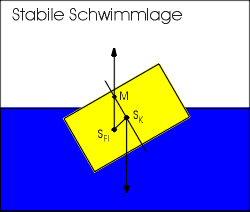 Stabile Schwimmlage