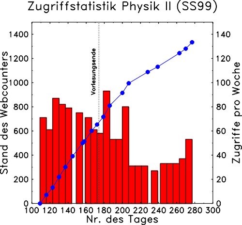 zugriffstatistik